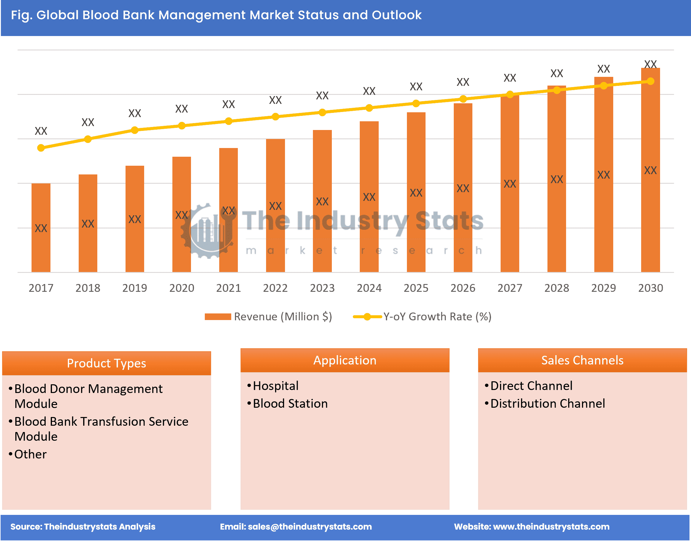 Blood Bank Management Status & Outlook